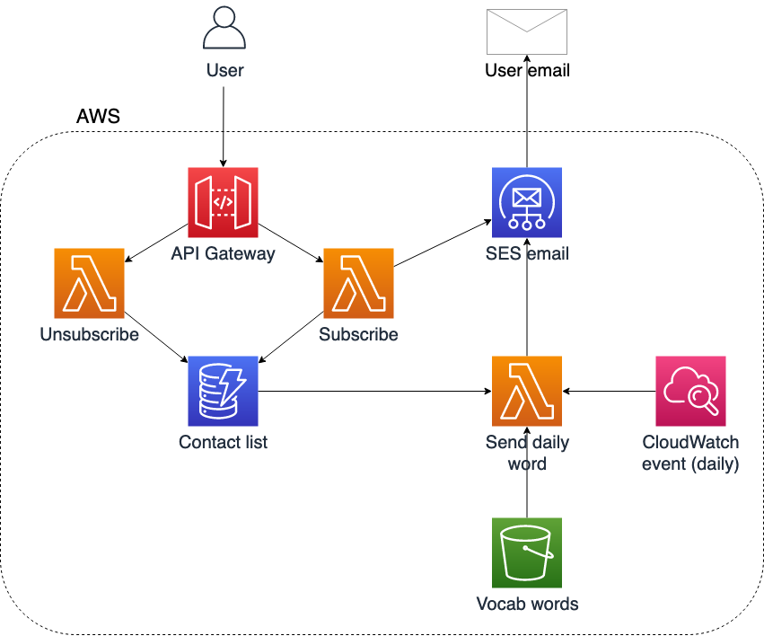 Architecture diagram after migration