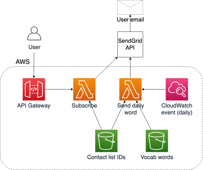 Architecture diagram before migration